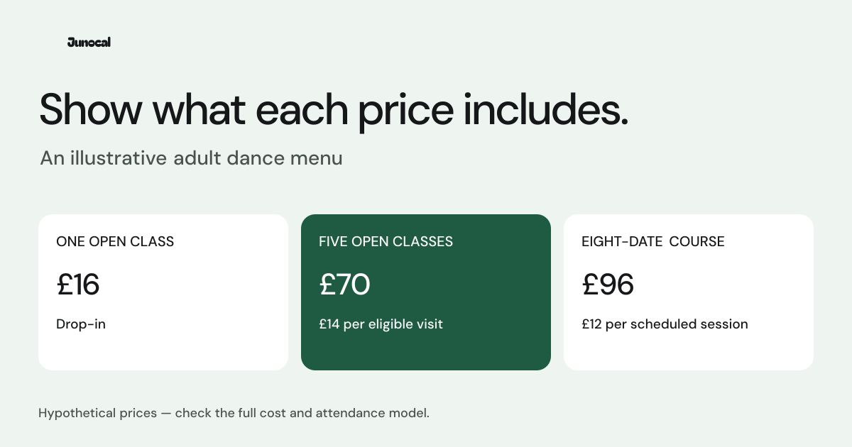 Illustrative adult dance menu: £16 drop-in; £70 for five eligible open classes, £14 each; £96 for an eight-session beginner course, £12 per scheduled session.