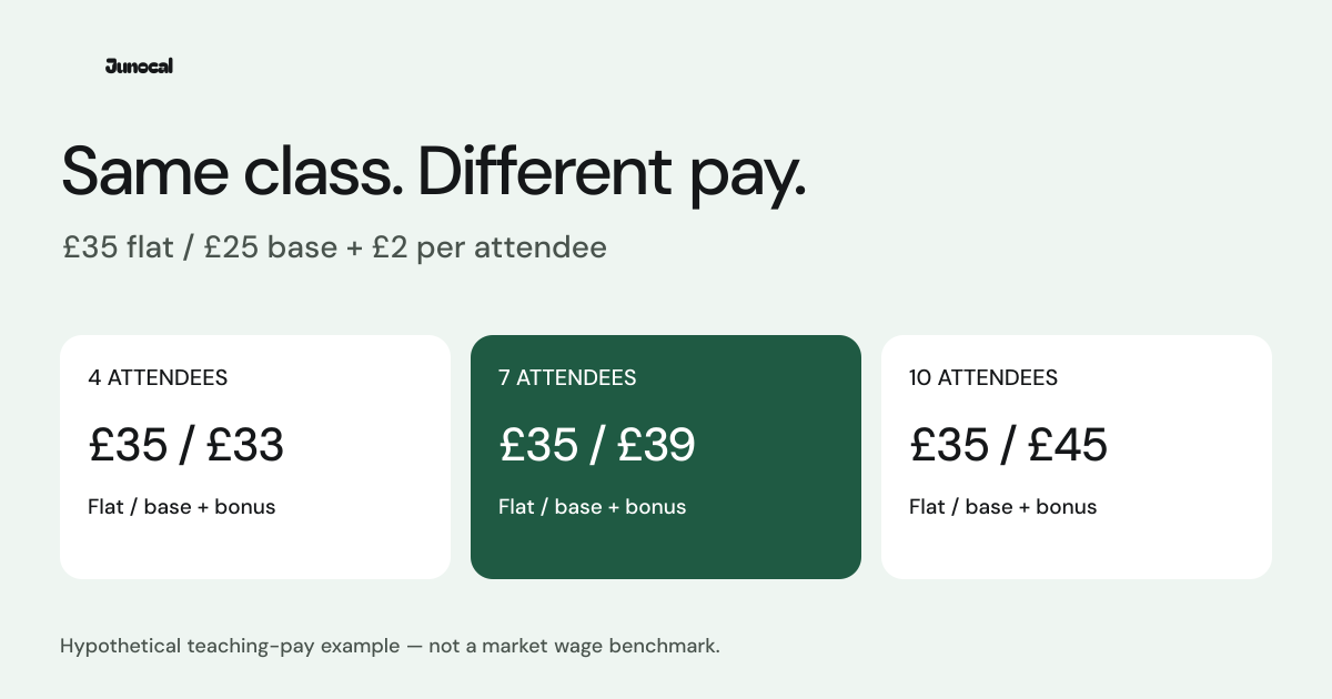 Illustrative teaching pay: at four attendees, £35 flat versus £33 base plus bonus; at seven, £35 versus £39; at ten, £35 versus £45.